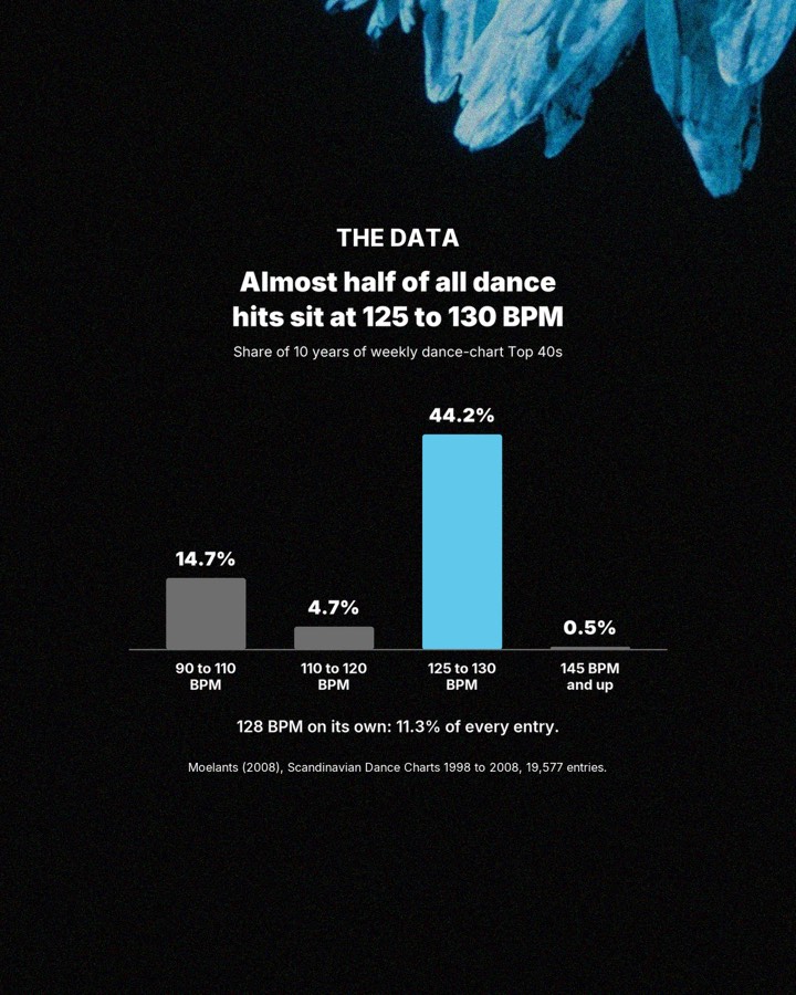 Why does 128 BPM feel so damn good?, slide 2