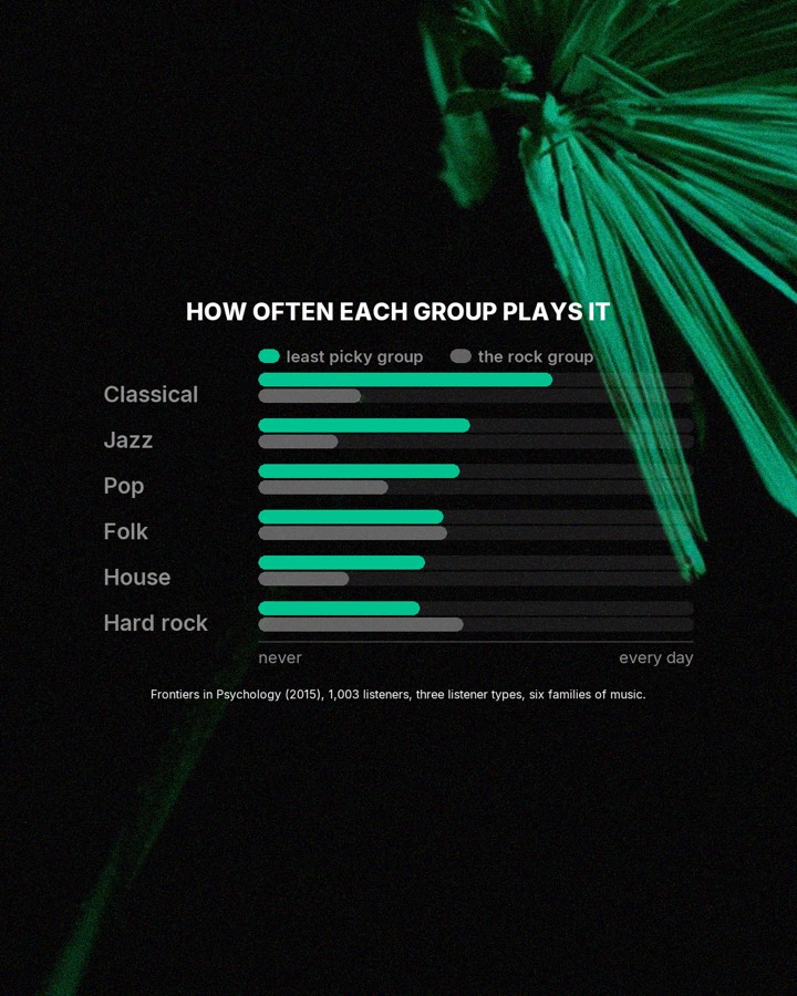 The people who know the most music are the least picky, slide 3
