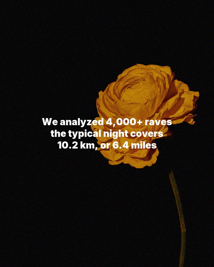 We analyzed 4,000+ raves the typical night covers 10.2 km, or 6.4 miles, slide 1