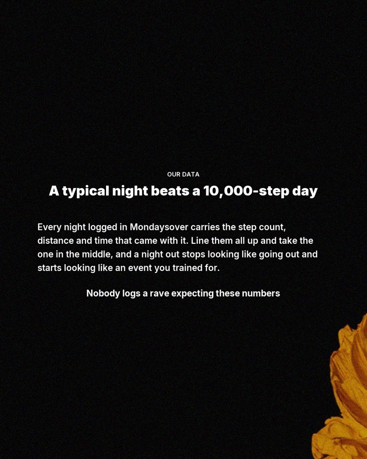 We analyzed 4,000+ raves the typical night covers 10.2 km, or 6.4 miles, slide 2