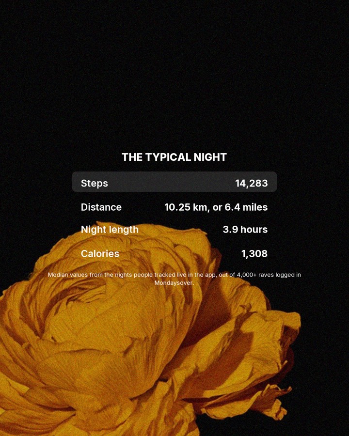 We analyzed 4,000+ raves the typical night covers 10.2 km, or 6.4 miles, slide 3