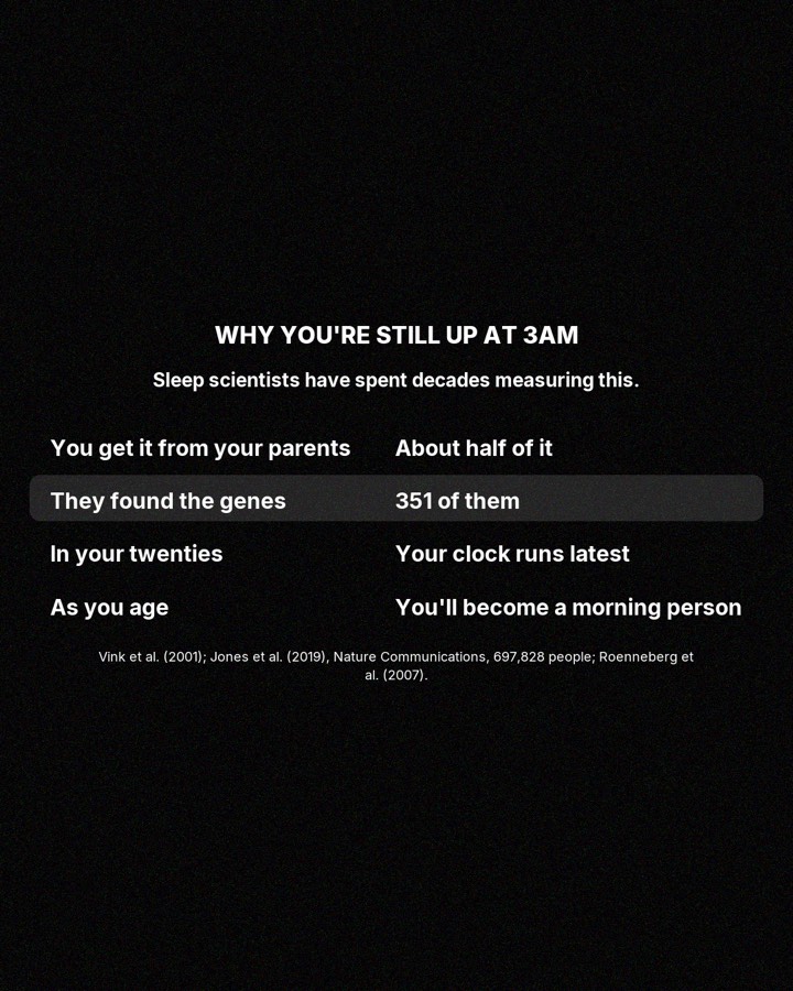 Your 3am energy is partly genetic, slide 3